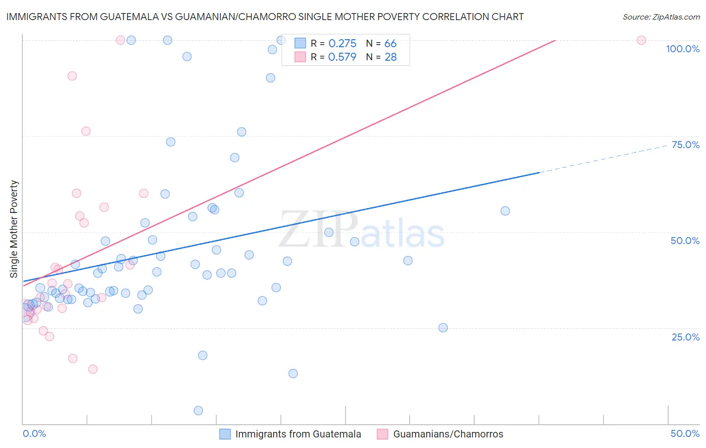 Immigrants from Guatemala vs Guamanian/Chamorro Single Mother Poverty