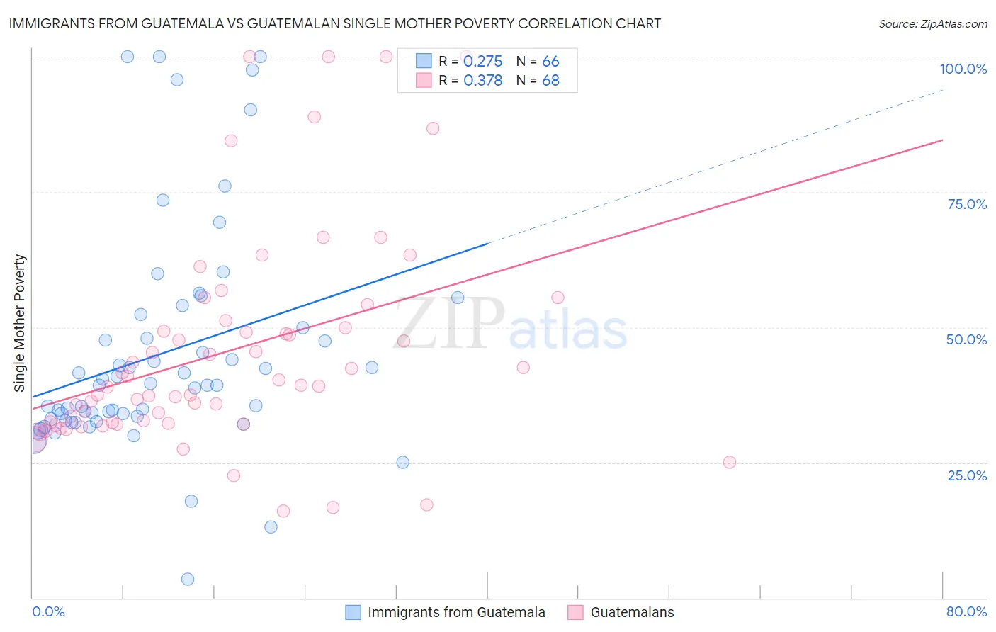 Immigrants from Guatemala vs Guatemalan Single Mother Poverty
