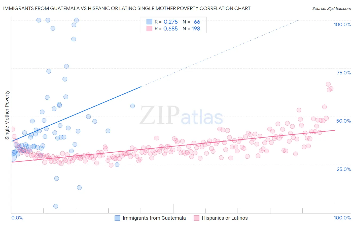 Immigrants from Guatemala vs Hispanic or Latino Single Mother Poverty