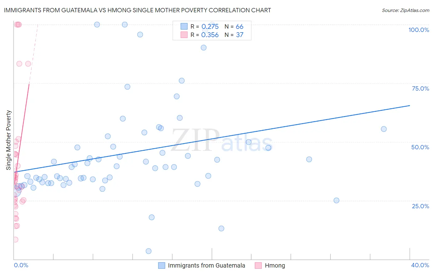 Immigrants from Guatemala vs Hmong Single Mother Poverty