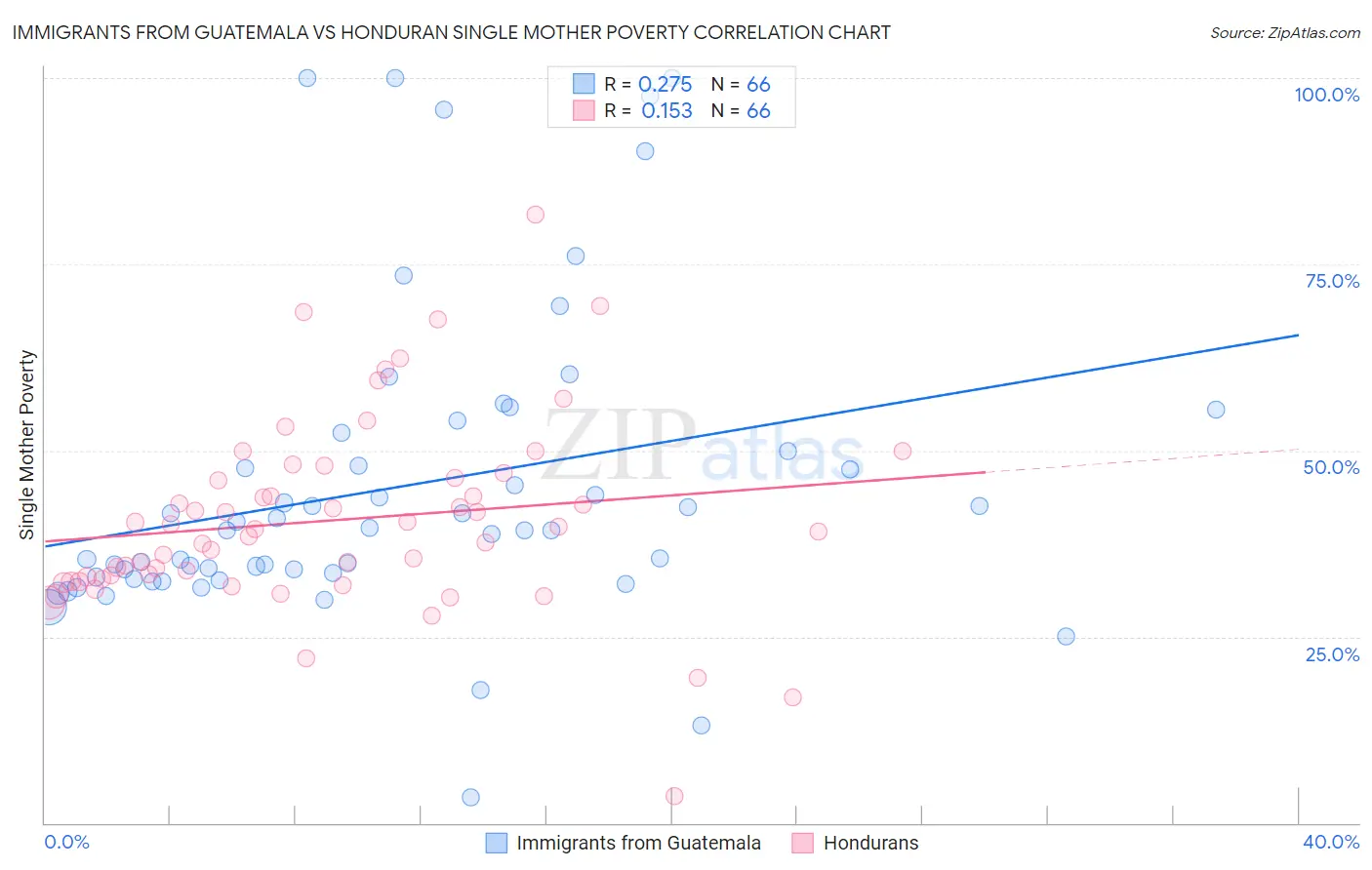 Immigrants from Guatemala vs Honduran Single Mother Poverty