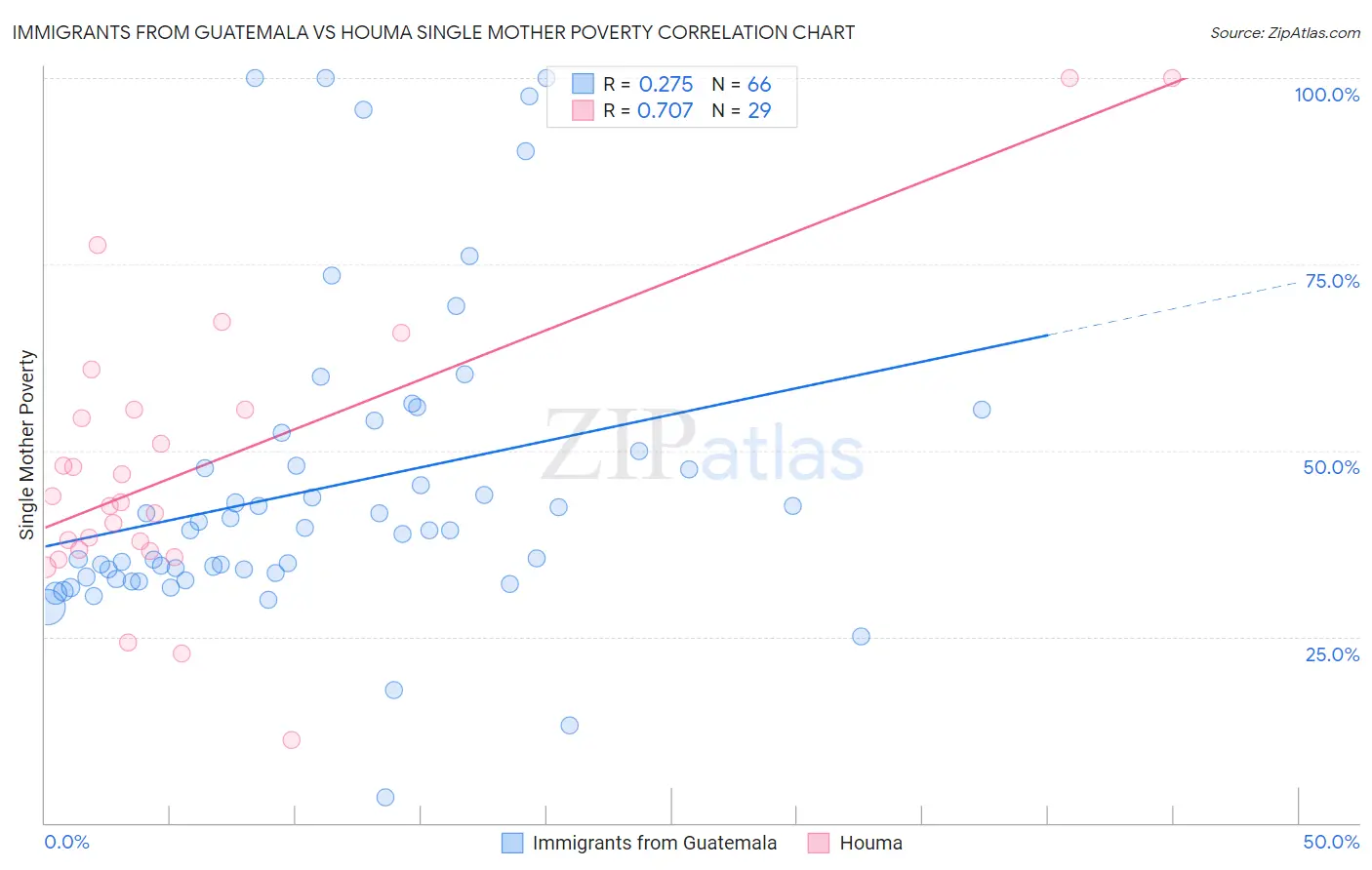 Immigrants from Guatemala vs Houma Single Mother Poverty