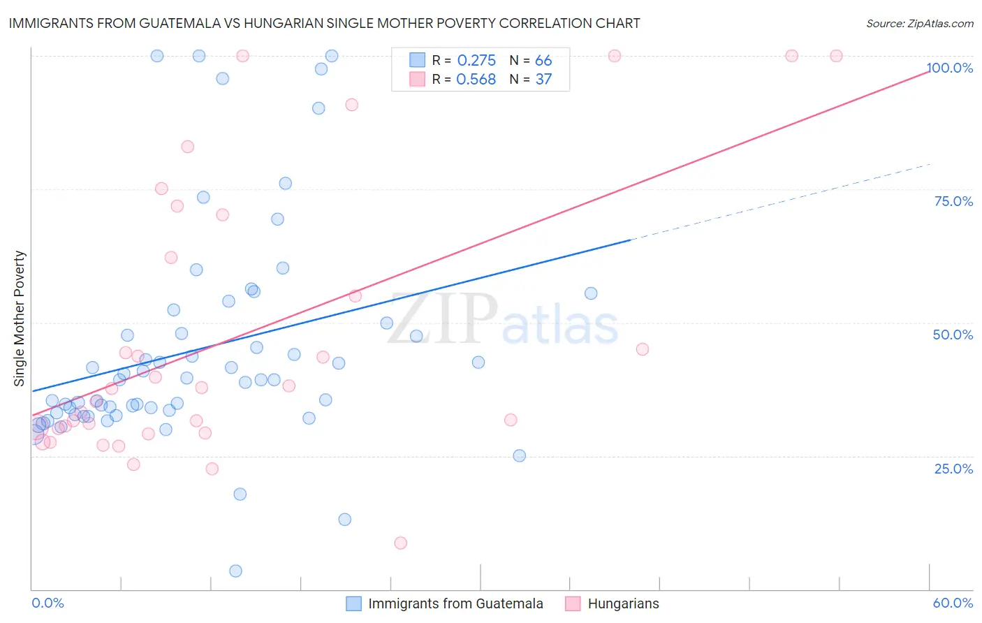 Immigrants from Guatemala vs Hungarian Single Mother Poverty