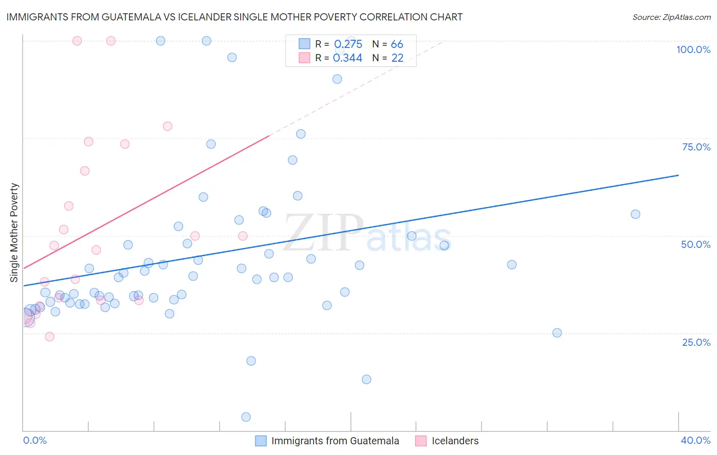 Immigrants from Guatemala vs Icelander Single Mother Poverty