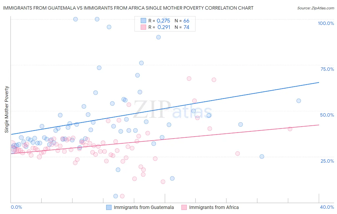 Immigrants from Guatemala vs Immigrants from Africa Single Mother Poverty