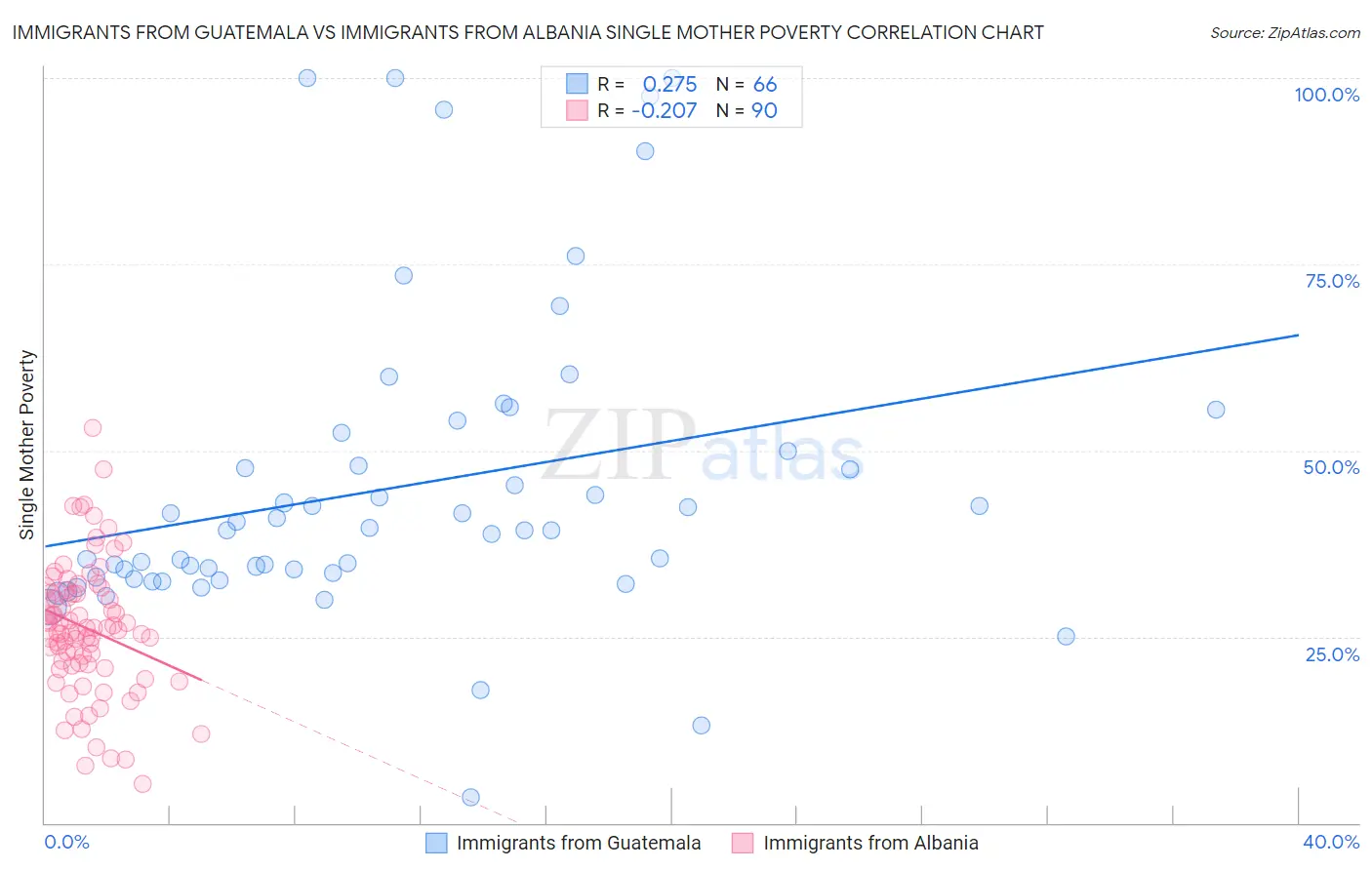 Immigrants from Guatemala vs Immigrants from Albania Single Mother Poverty
