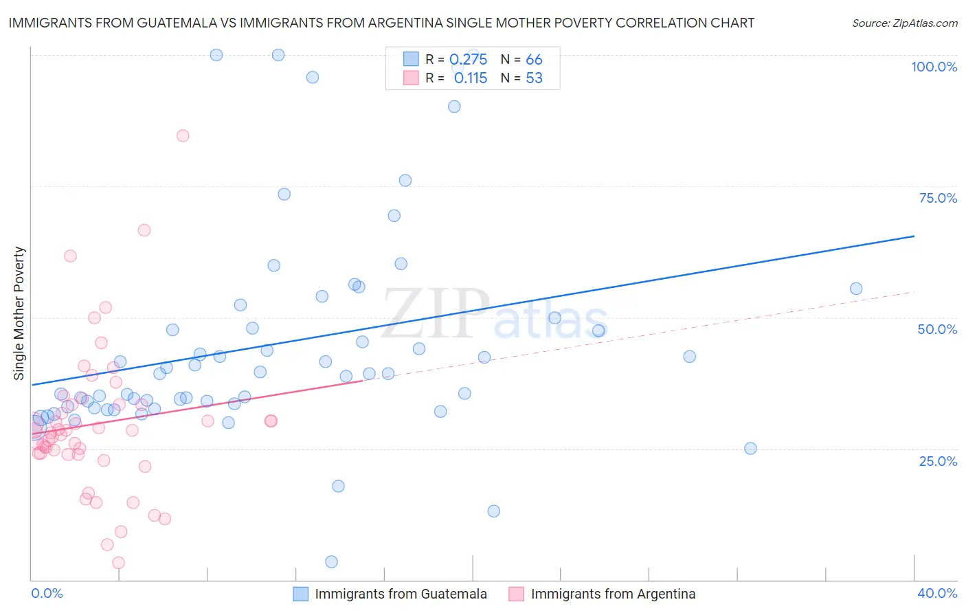 Immigrants from Guatemala vs Immigrants from Argentina Single Mother Poverty