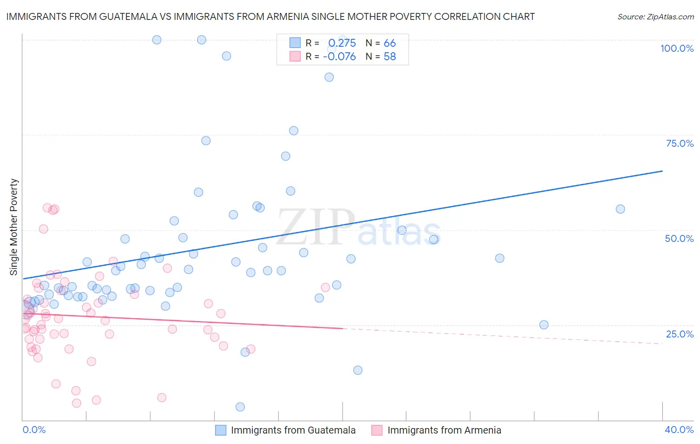 Immigrants from Guatemala vs Immigrants from Armenia Single Mother Poverty