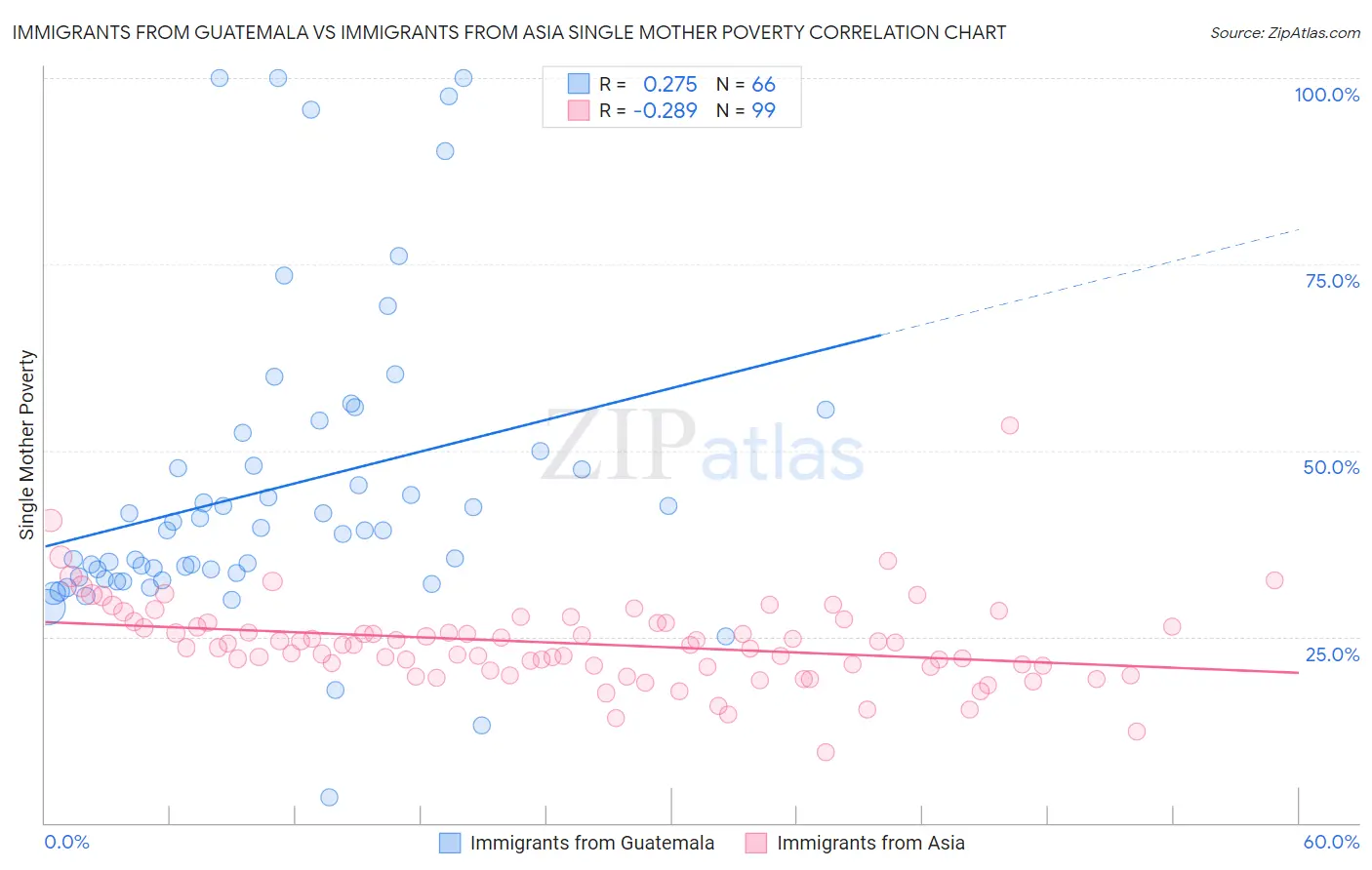 Immigrants from Guatemala vs Immigrants from Asia Single Mother Poverty