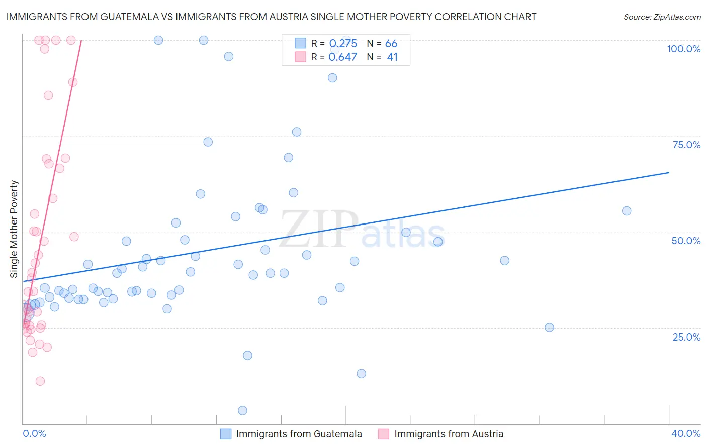 Immigrants from Guatemala vs Immigrants from Austria Single Mother Poverty
