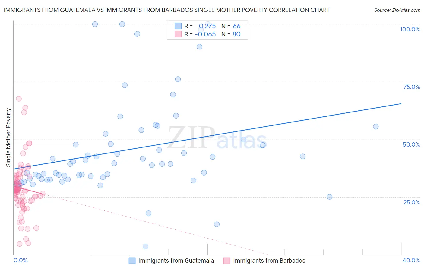 Immigrants from Guatemala vs Immigrants from Barbados Single Mother Poverty