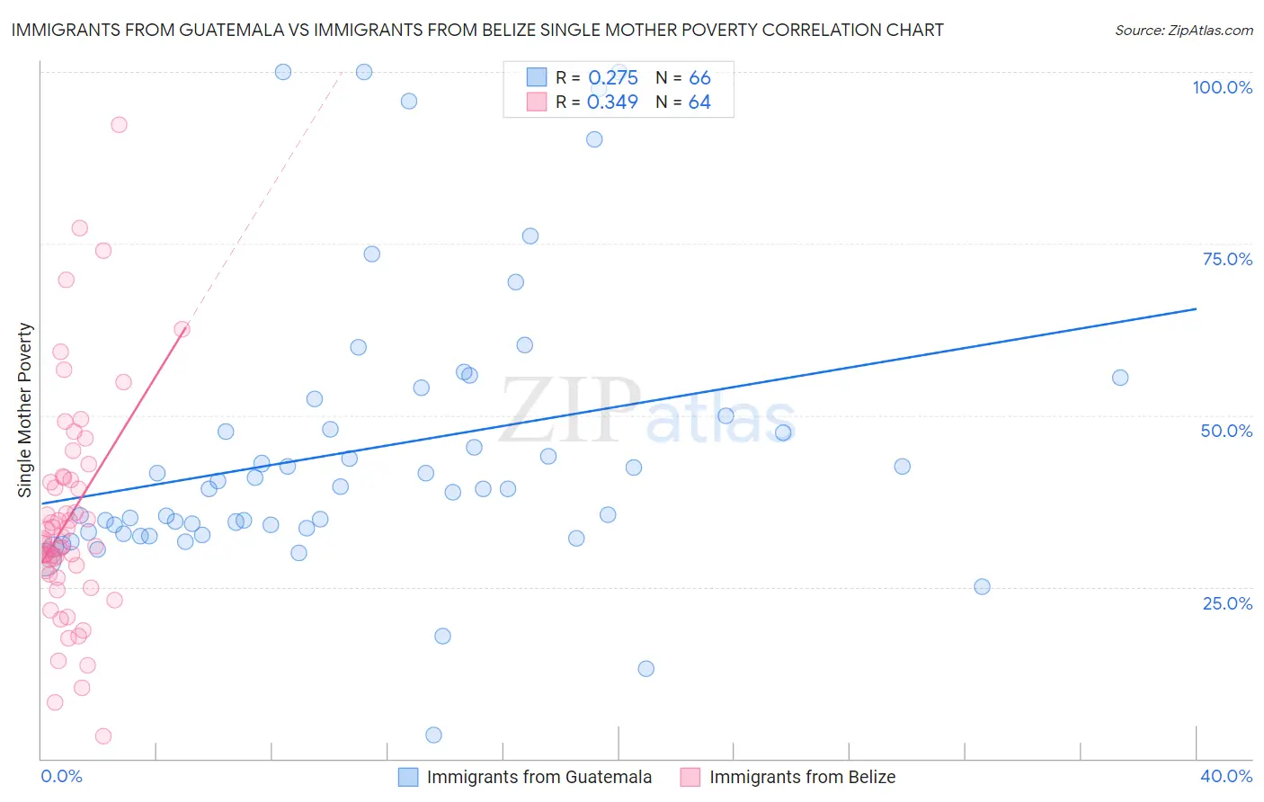 Immigrants from Guatemala vs Immigrants from Belize Single Mother Poverty