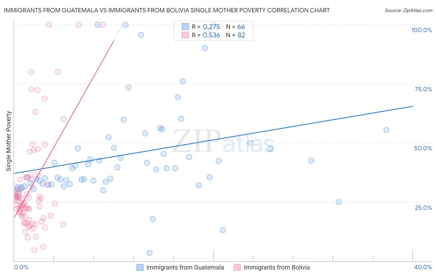 Immigrants from Guatemala vs Immigrants from Bolivia Single Mother Poverty