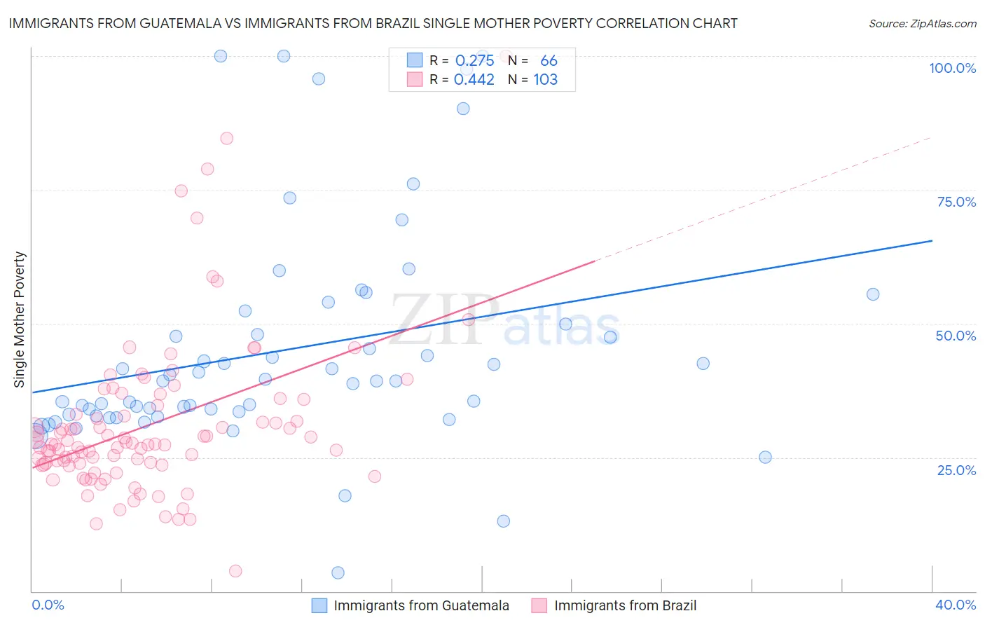 Immigrants from Guatemala vs Immigrants from Brazil Single Mother Poverty