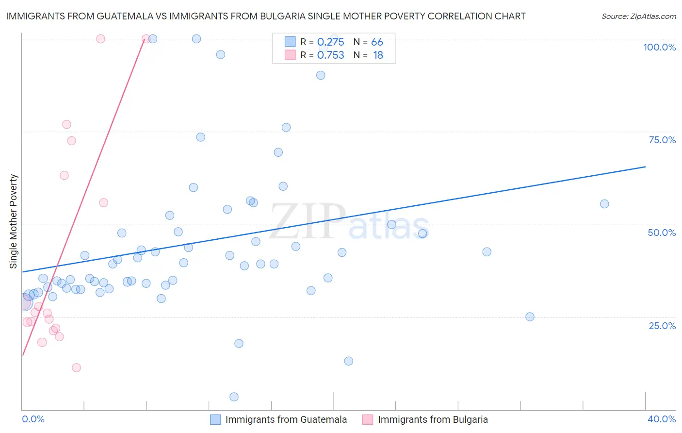 Immigrants from Guatemala vs Immigrants from Bulgaria Single Mother Poverty