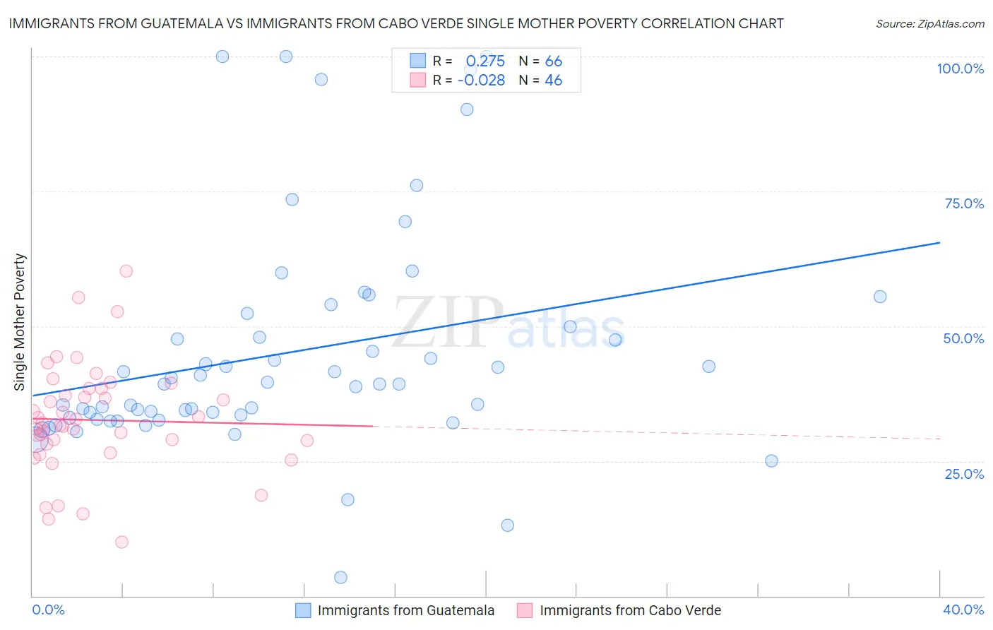 Immigrants from Guatemala vs Immigrants from Cabo Verde Single Mother Poverty