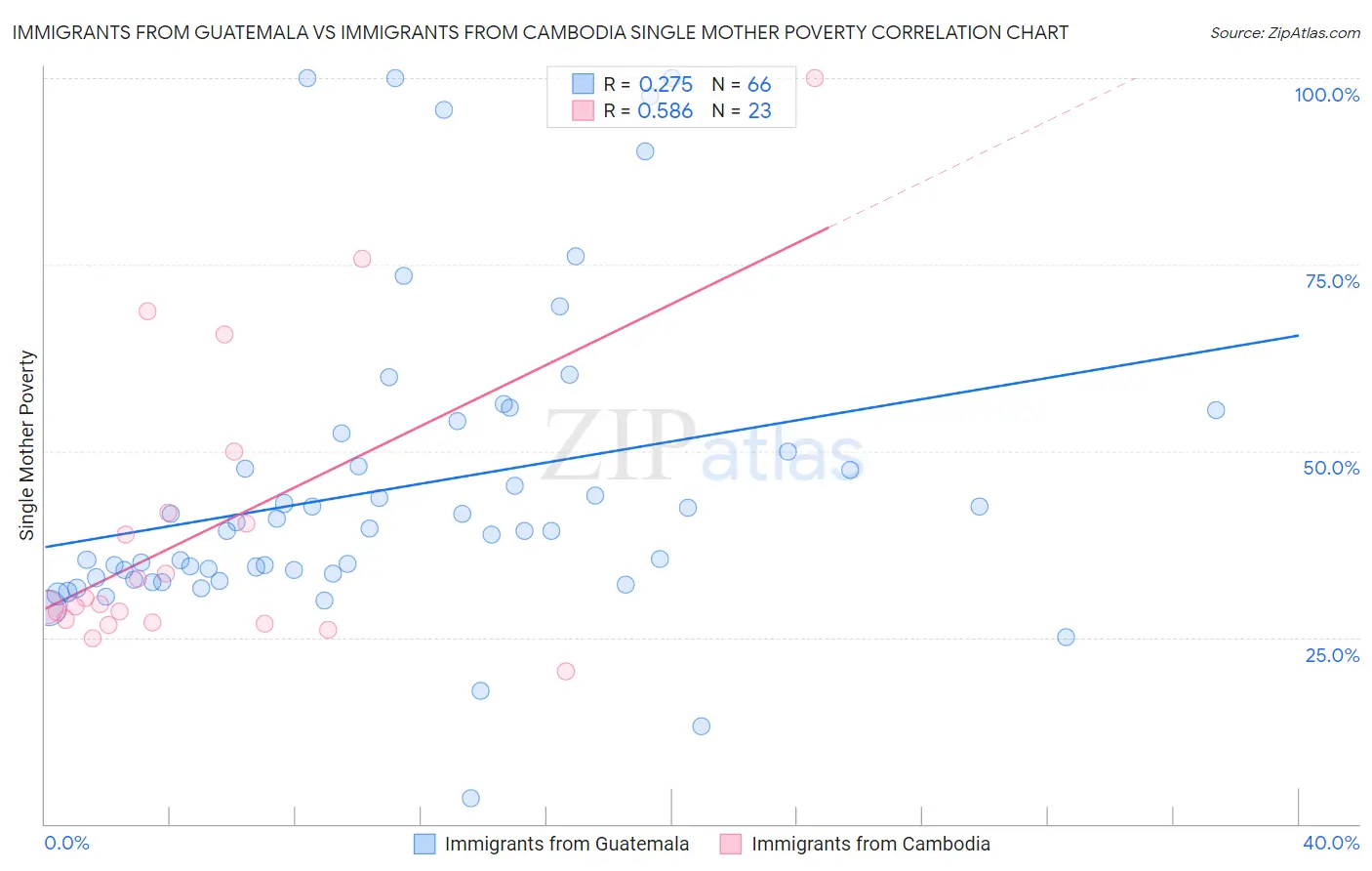 Immigrants from Guatemala vs Immigrants from Cambodia Single Mother Poverty