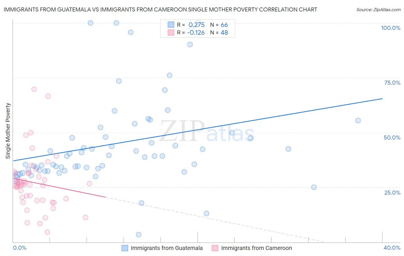 Immigrants from Guatemala vs Immigrants from Cameroon Single Mother Poverty