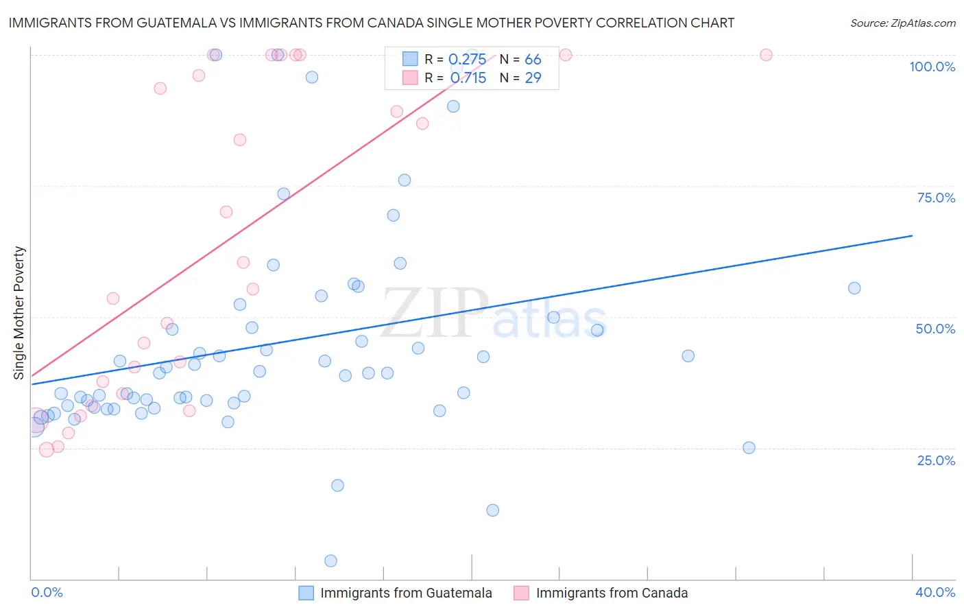 Immigrants from Guatemala vs Immigrants from Canada Single Mother Poverty