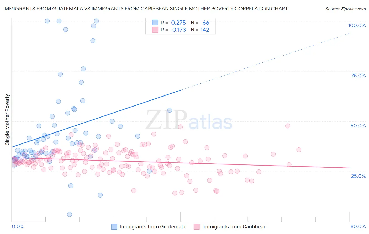 Immigrants from Guatemala vs Immigrants from Caribbean Single Mother Poverty