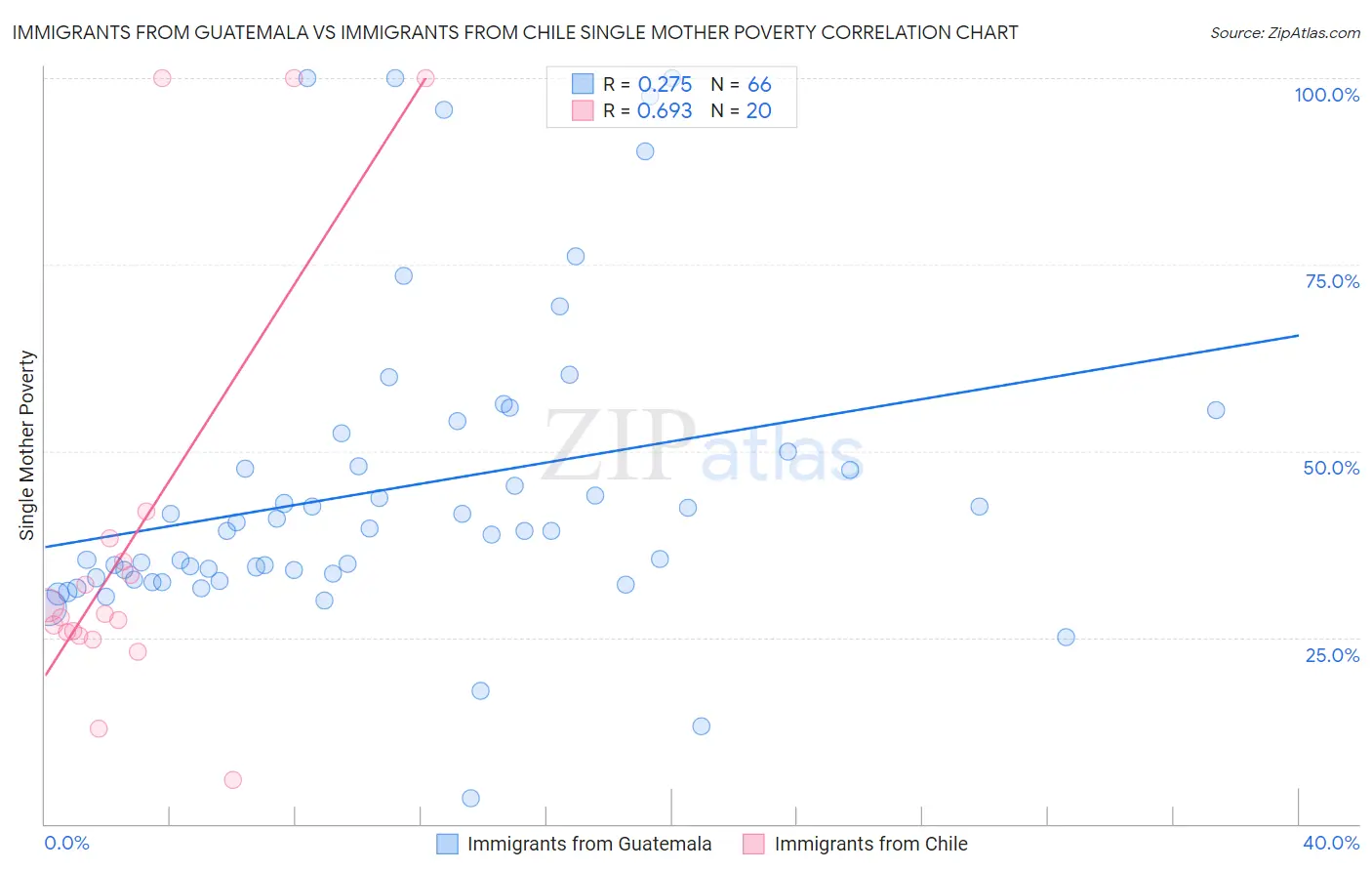 Immigrants from Guatemala vs Immigrants from Chile Single Mother Poverty