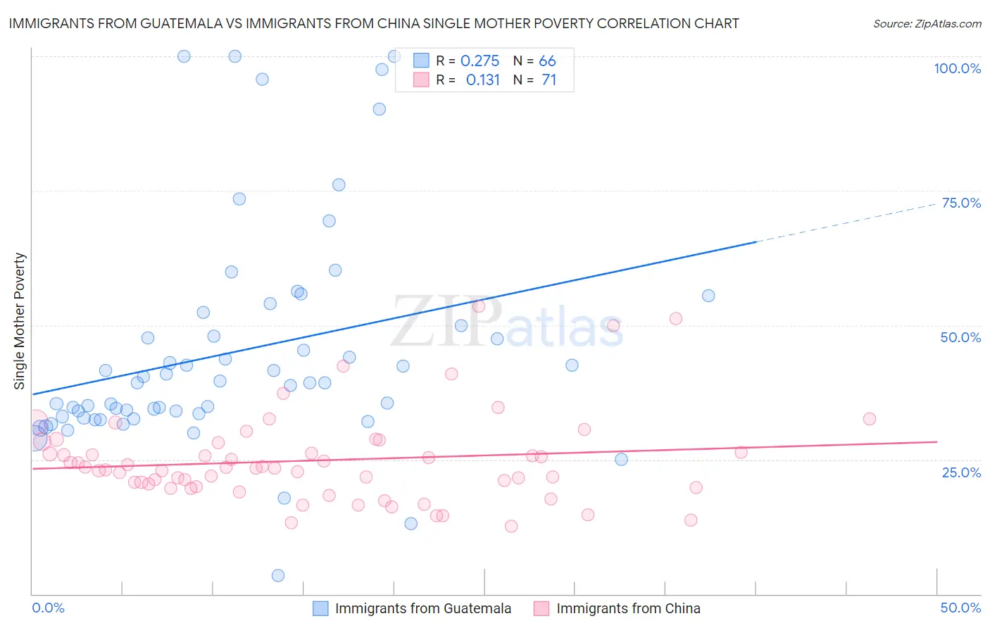 Immigrants from Guatemala vs Immigrants from China Single Mother Poverty