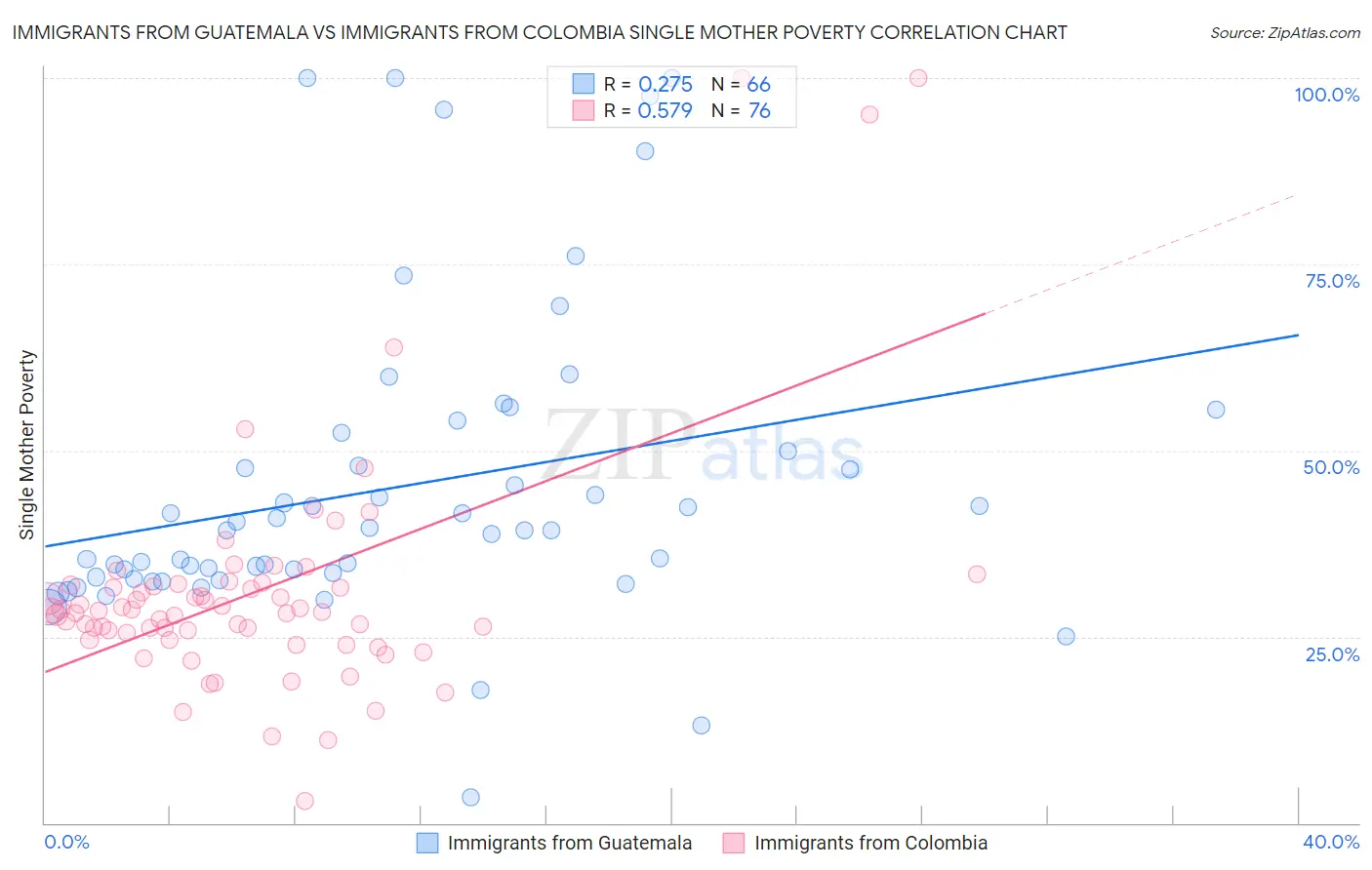 Immigrants from Guatemala vs Immigrants from Colombia Single Mother Poverty