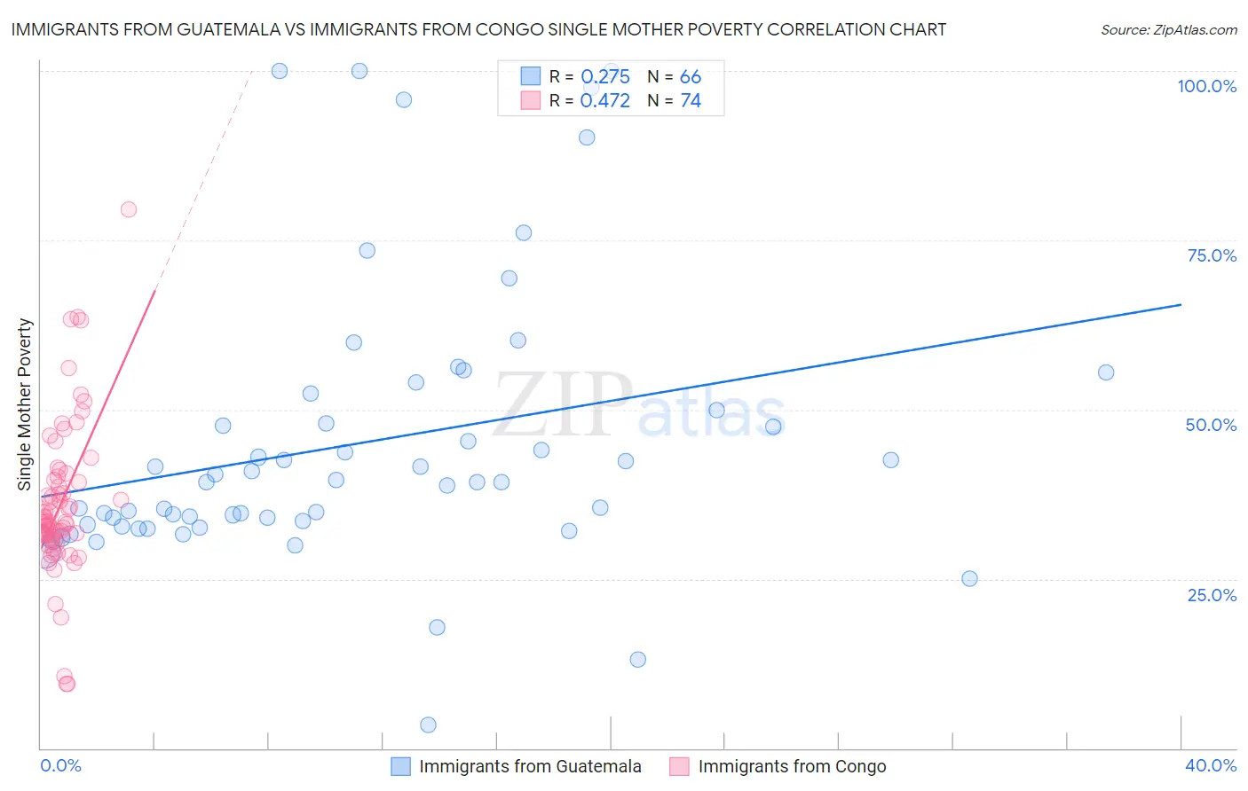 Immigrants from Guatemala vs Immigrants from Congo Single Mother Poverty