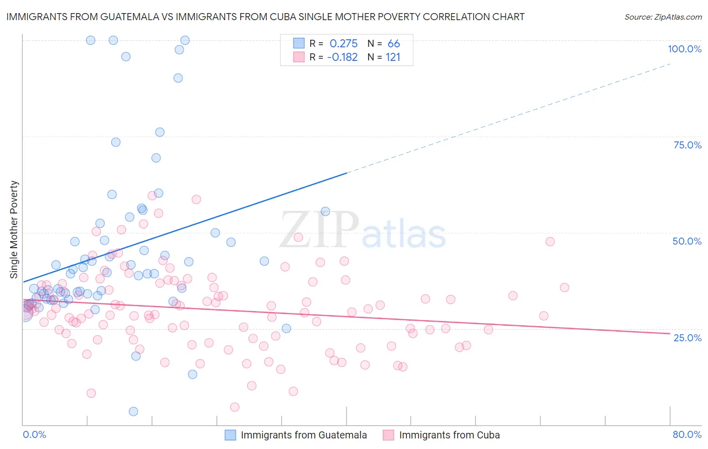 Immigrants from Guatemala vs Immigrants from Cuba Single Mother Poverty