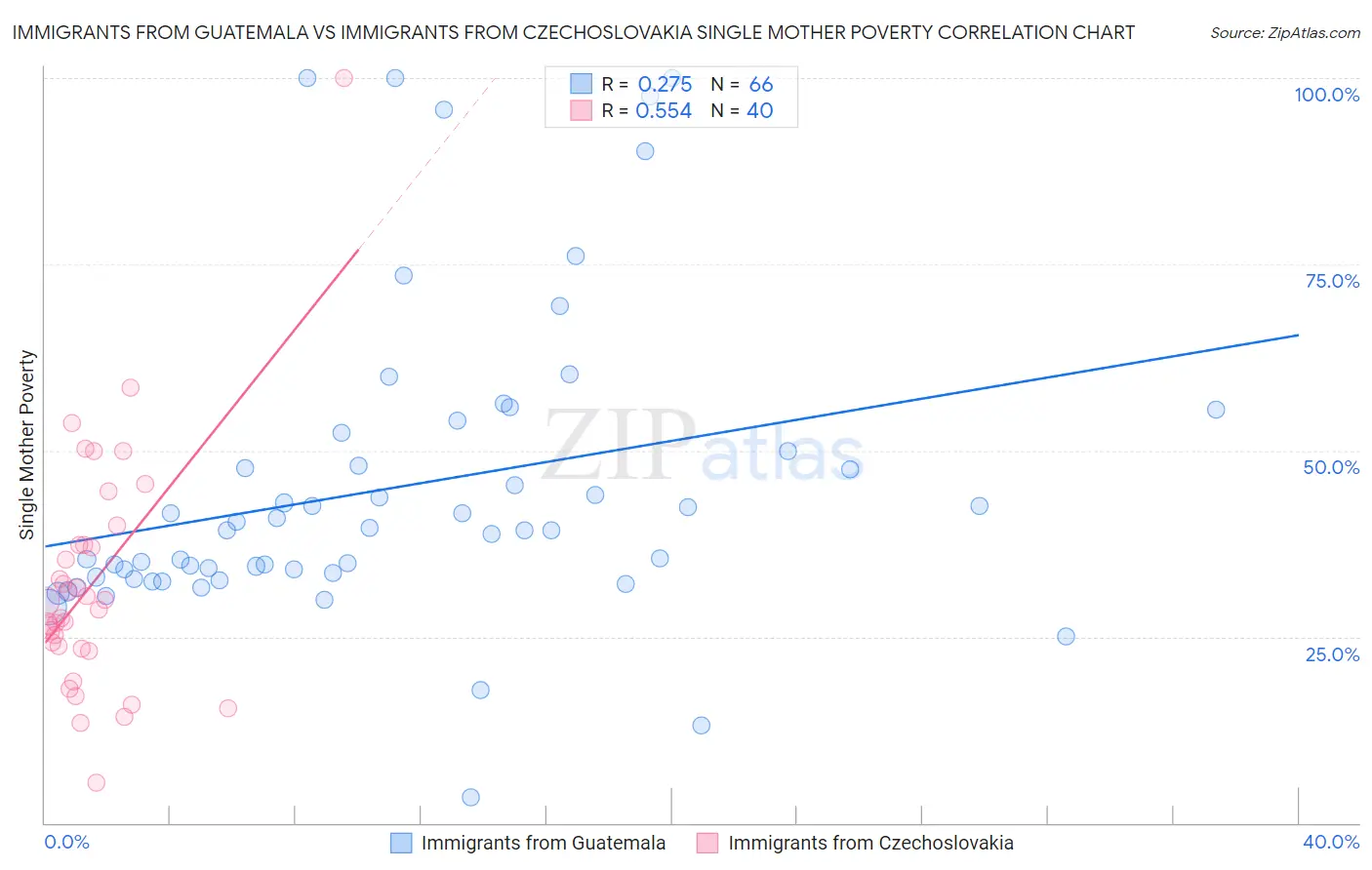 Immigrants from Guatemala vs Immigrants from Czechoslovakia Single Mother Poverty