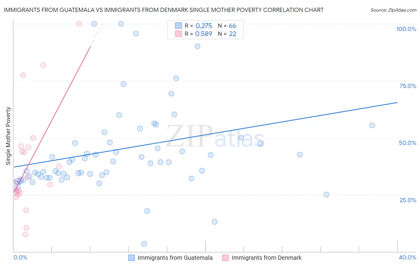 Immigrants from Guatemala vs Immigrants from Denmark Single Mother Poverty