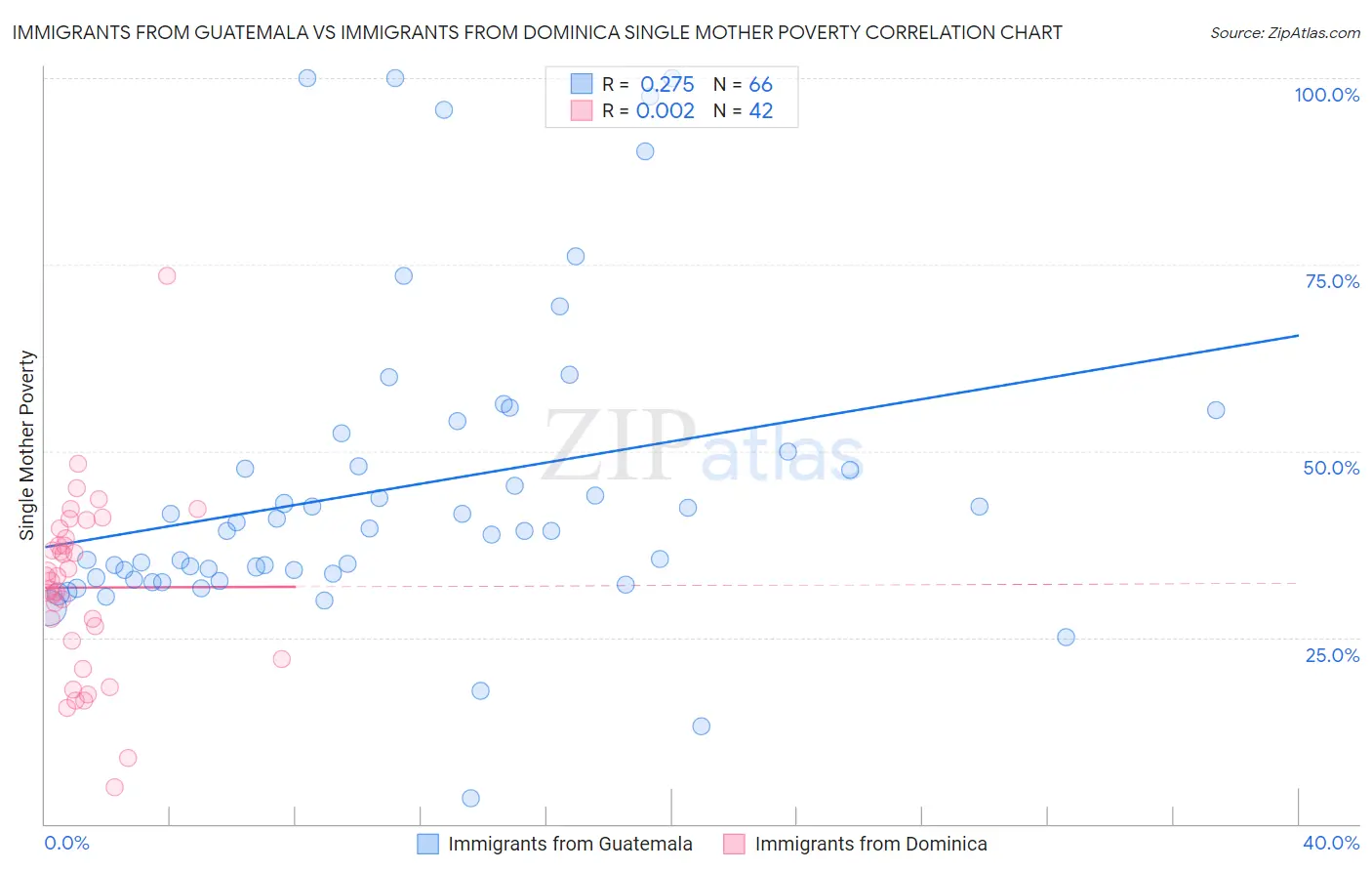Immigrants from Guatemala vs Immigrants from Dominica Single Mother Poverty