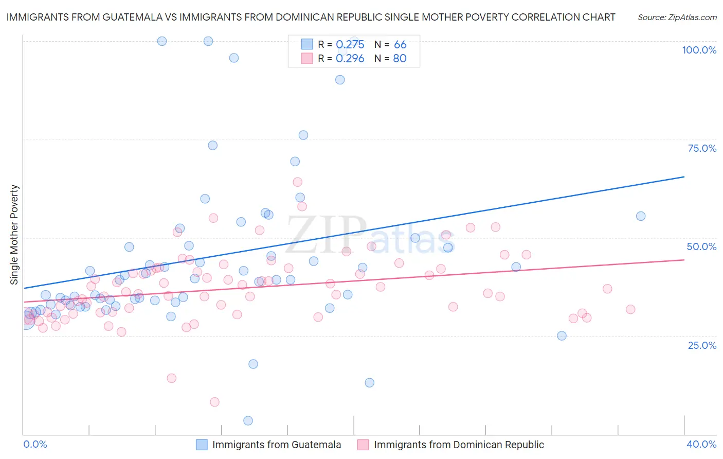 Immigrants from Guatemala vs Immigrants from Dominican Republic Single Mother Poverty
