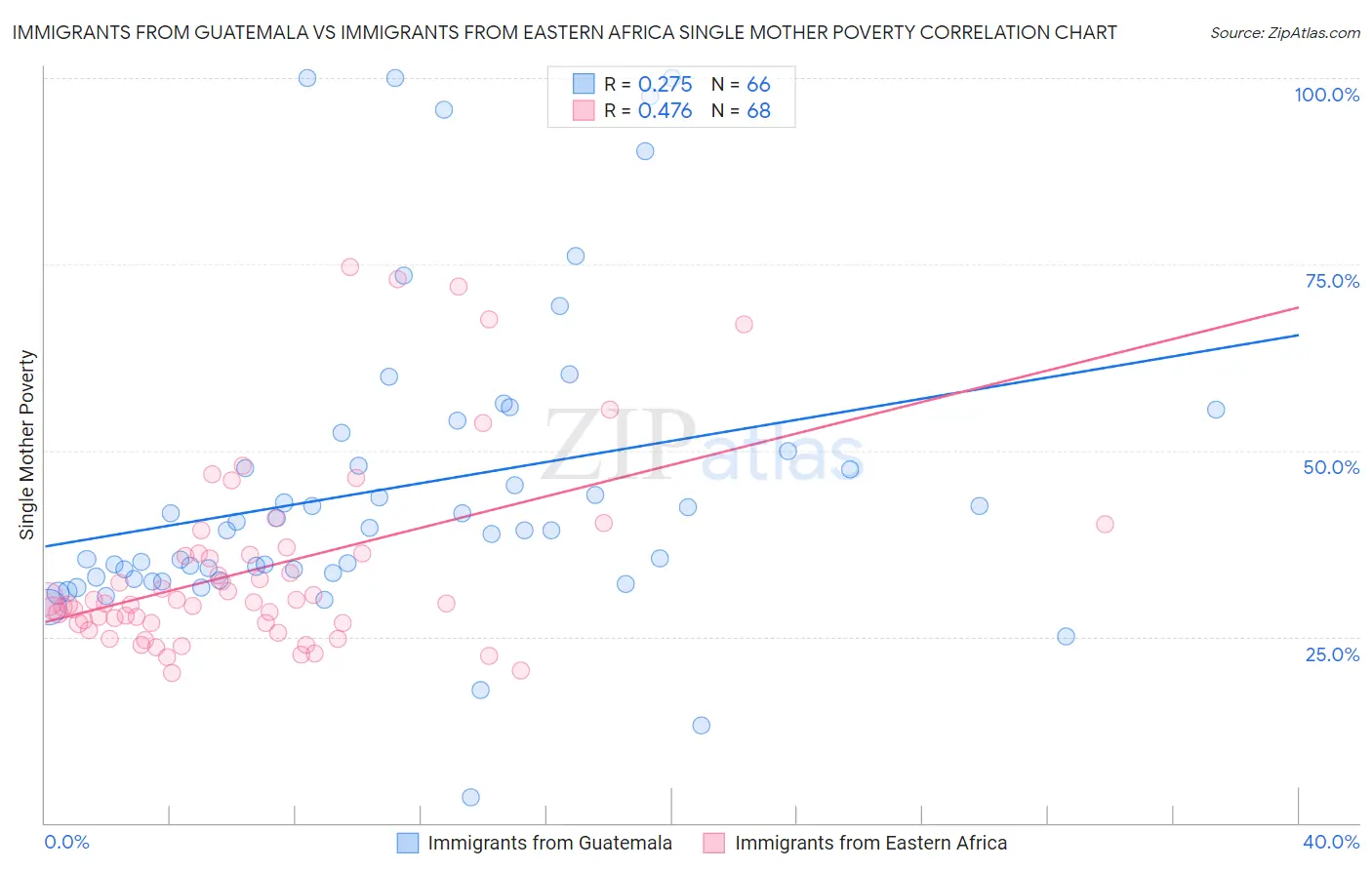 Immigrants from Guatemala vs Immigrants from Eastern Africa Single Mother Poverty