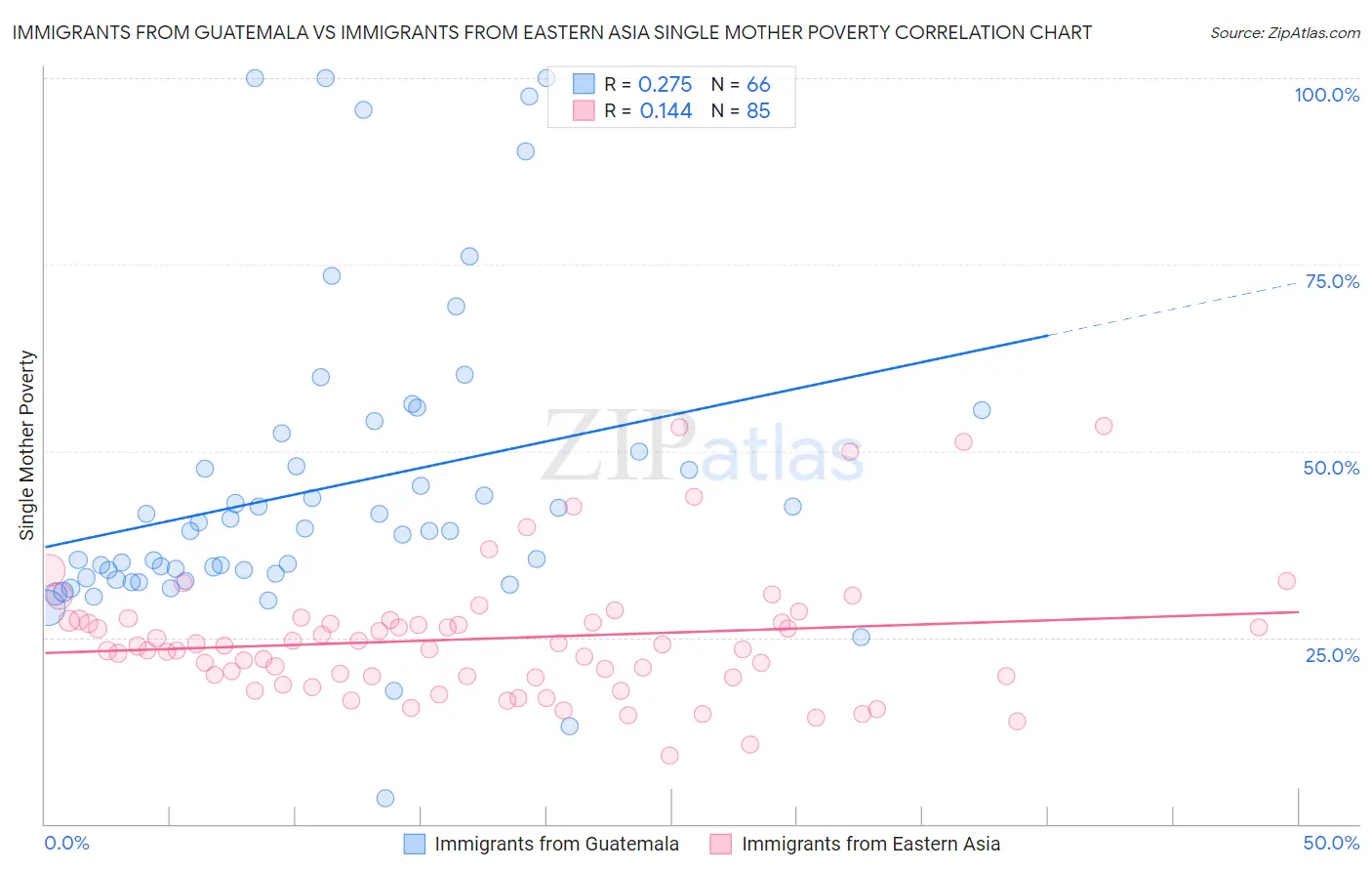 Immigrants from Guatemala vs Immigrants from Eastern Asia Single Mother Poverty