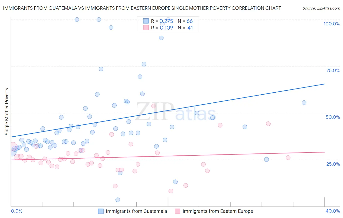 Immigrants from Guatemala vs Immigrants from Eastern Europe Single Mother Poverty