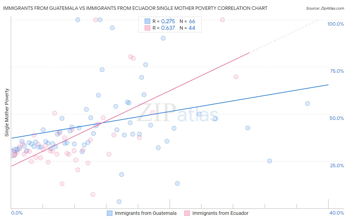 Immigrants from Guatemala vs Immigrants from Ecuador Single Mother Poverty
