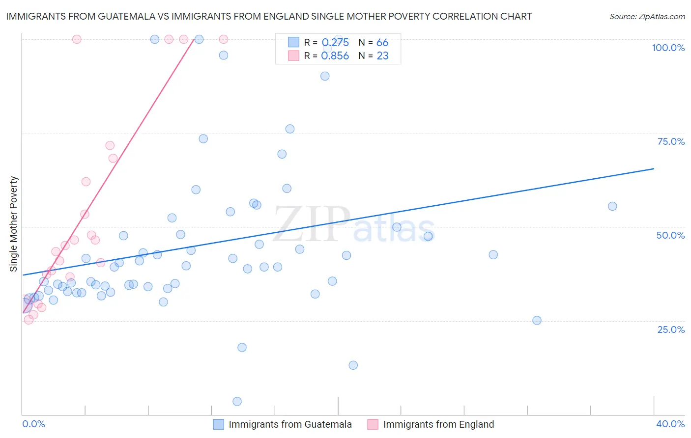 Immigrants from Guatemala vs Immigrants from England Single Mother Poverty