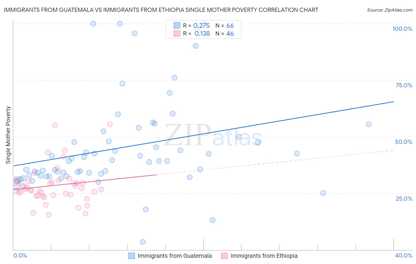 Immigrants from Guatemala vs Immigrants from Ethiopia Single Mother Poverty