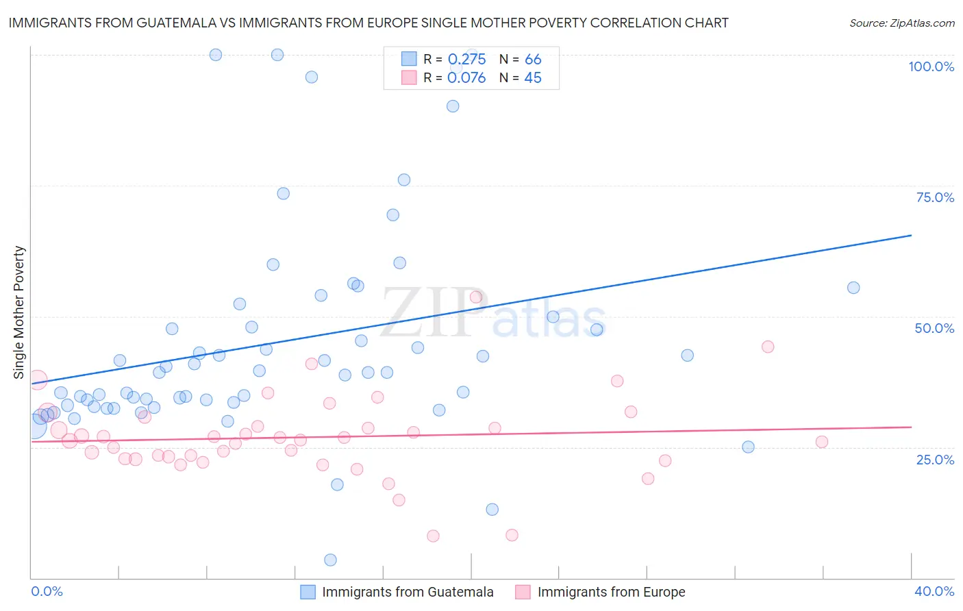 Immigrants from Guatemala vs Immigrants from Europe Single Mother Poverty