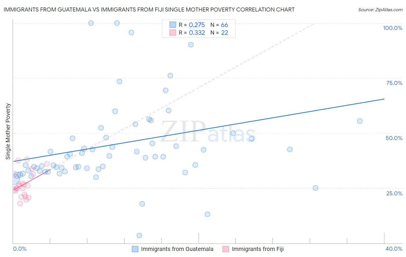 Immigrants from Guatemala vs Immigrants from Fiji Single Mother Poverty