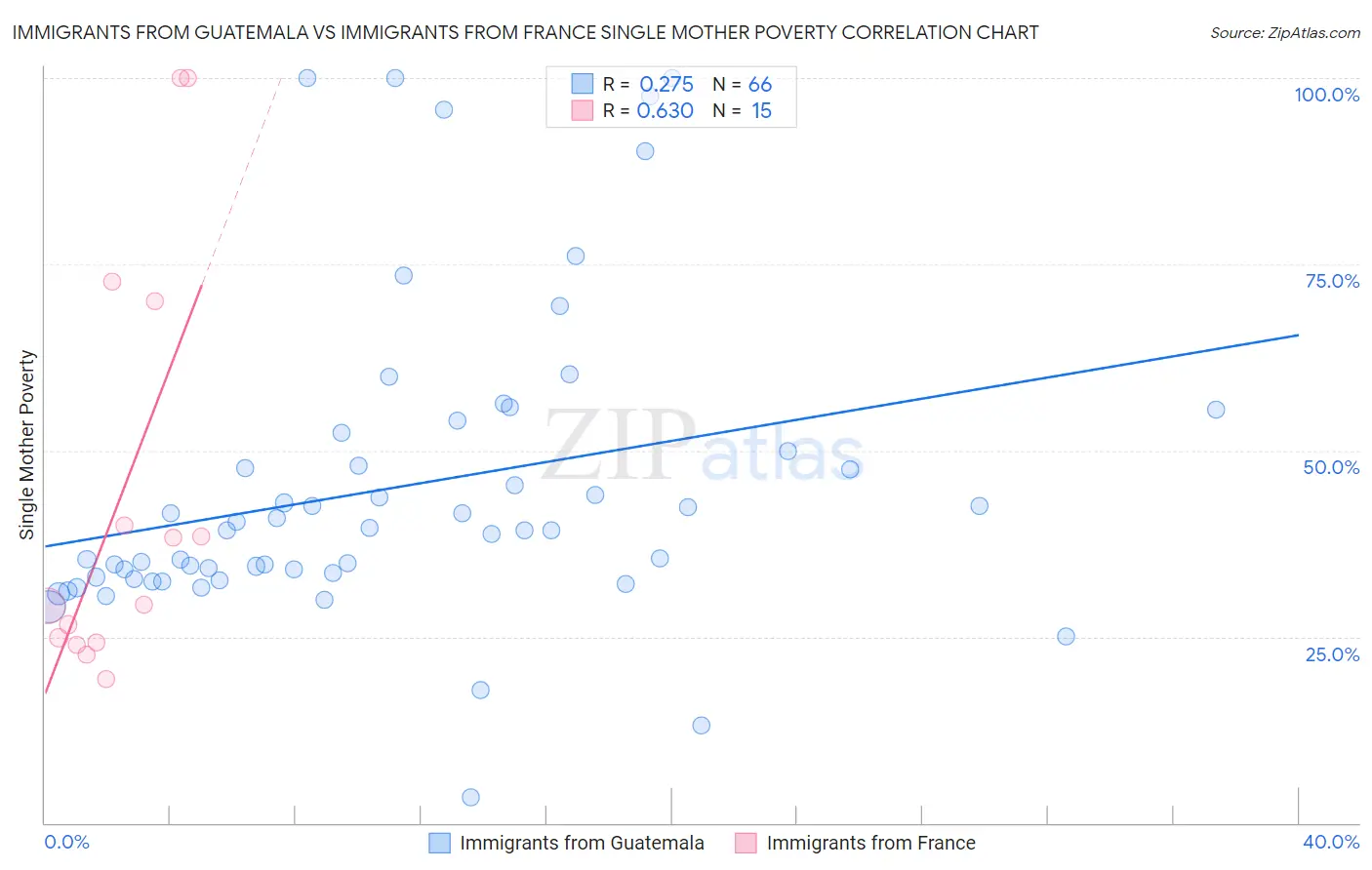 Immigrants from Guatemala vs Immigrants from France Single Mother Poverty