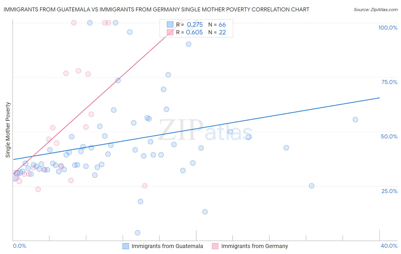 Immigrants from Guatemala vs Immigrants from Germany Single Mother Poverty