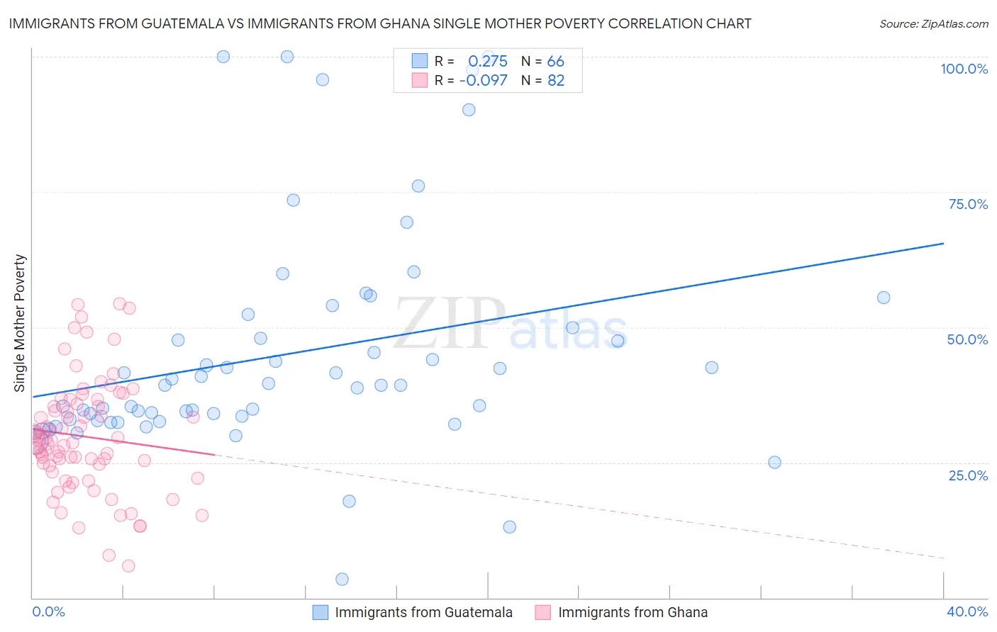 Immigrants from Guatemala vs Immigrants from Ghana Single Mother Poverty