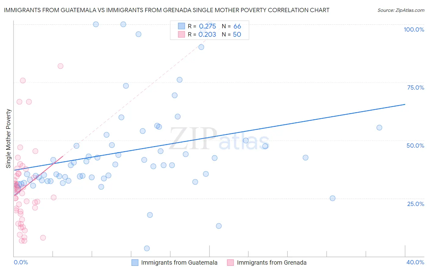Immigrants from Guatemala vs Immigrants from Grenada Single Mother Poverty
