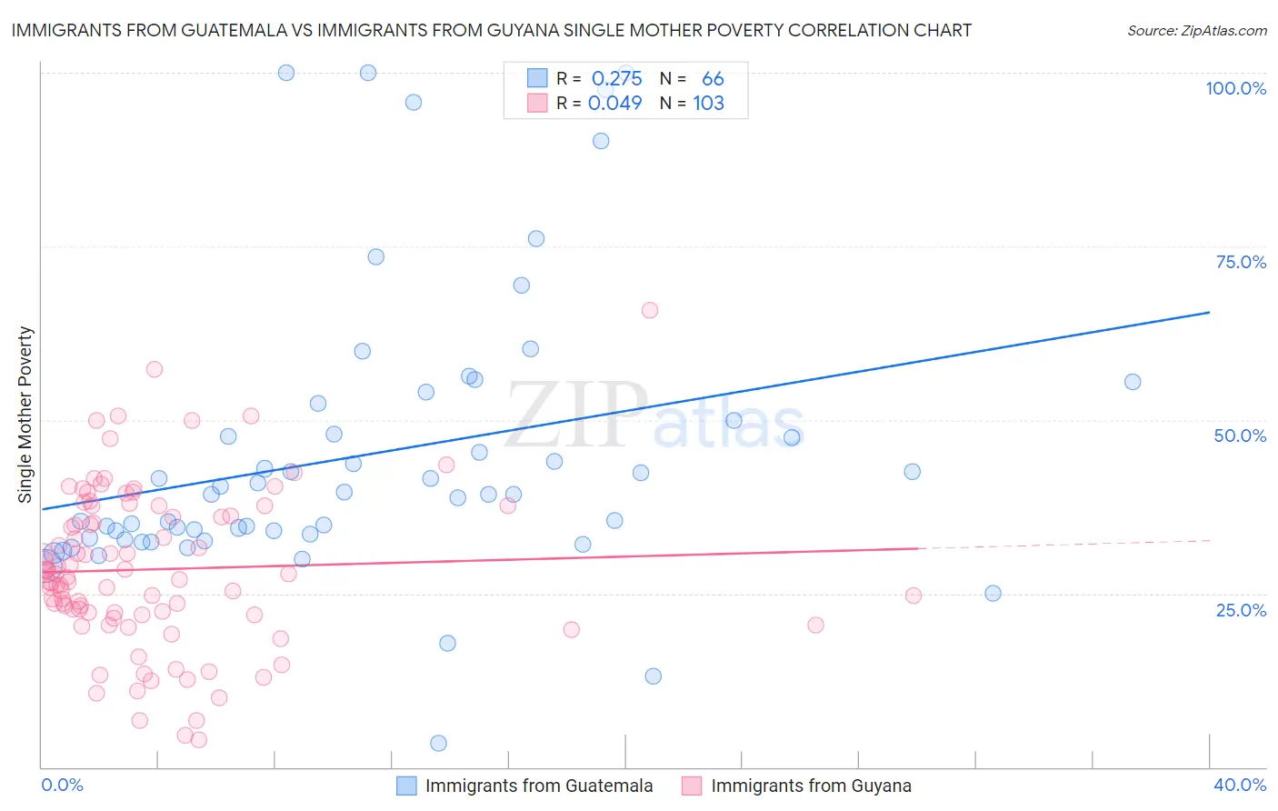 Immigrants from Guatemala vs Immigrants from Guyana Single Mother Poverty