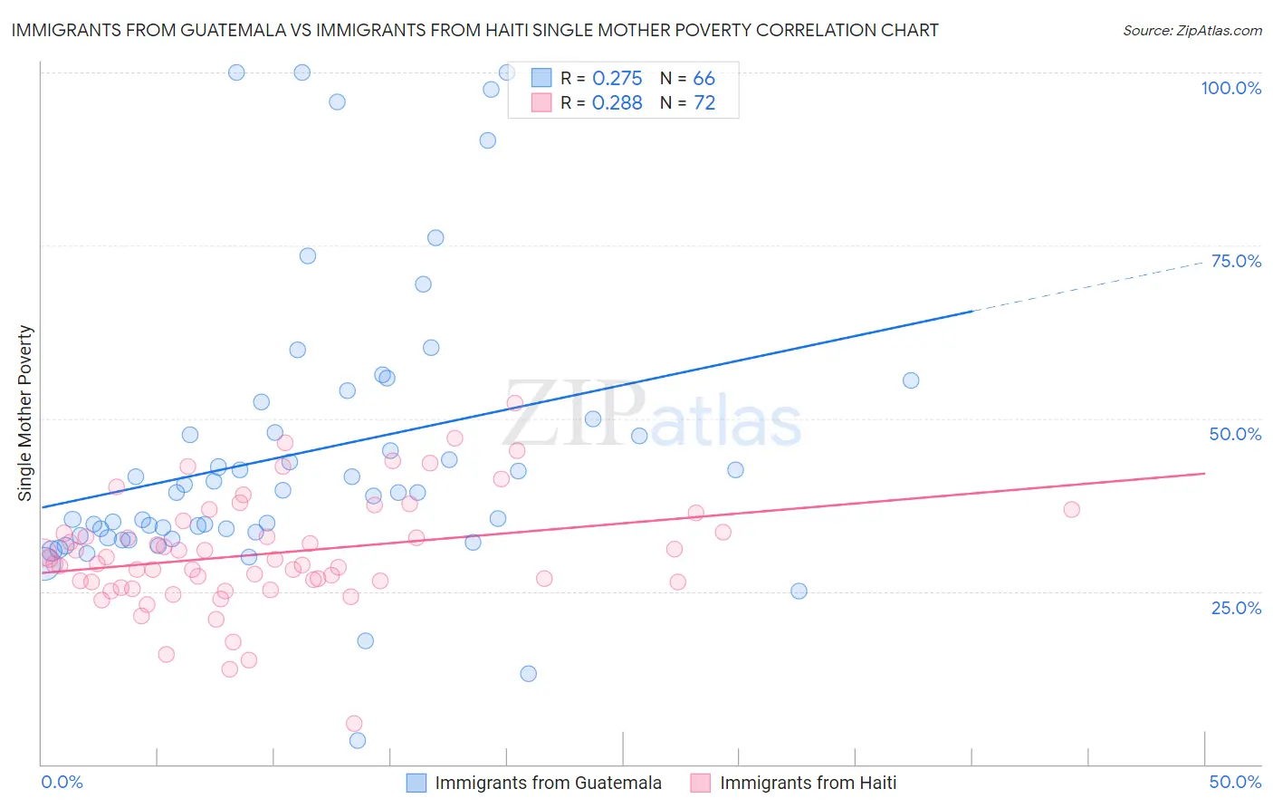 Immigrants from Guatemala vs Immigrants from Haiti Single Mother Poverty