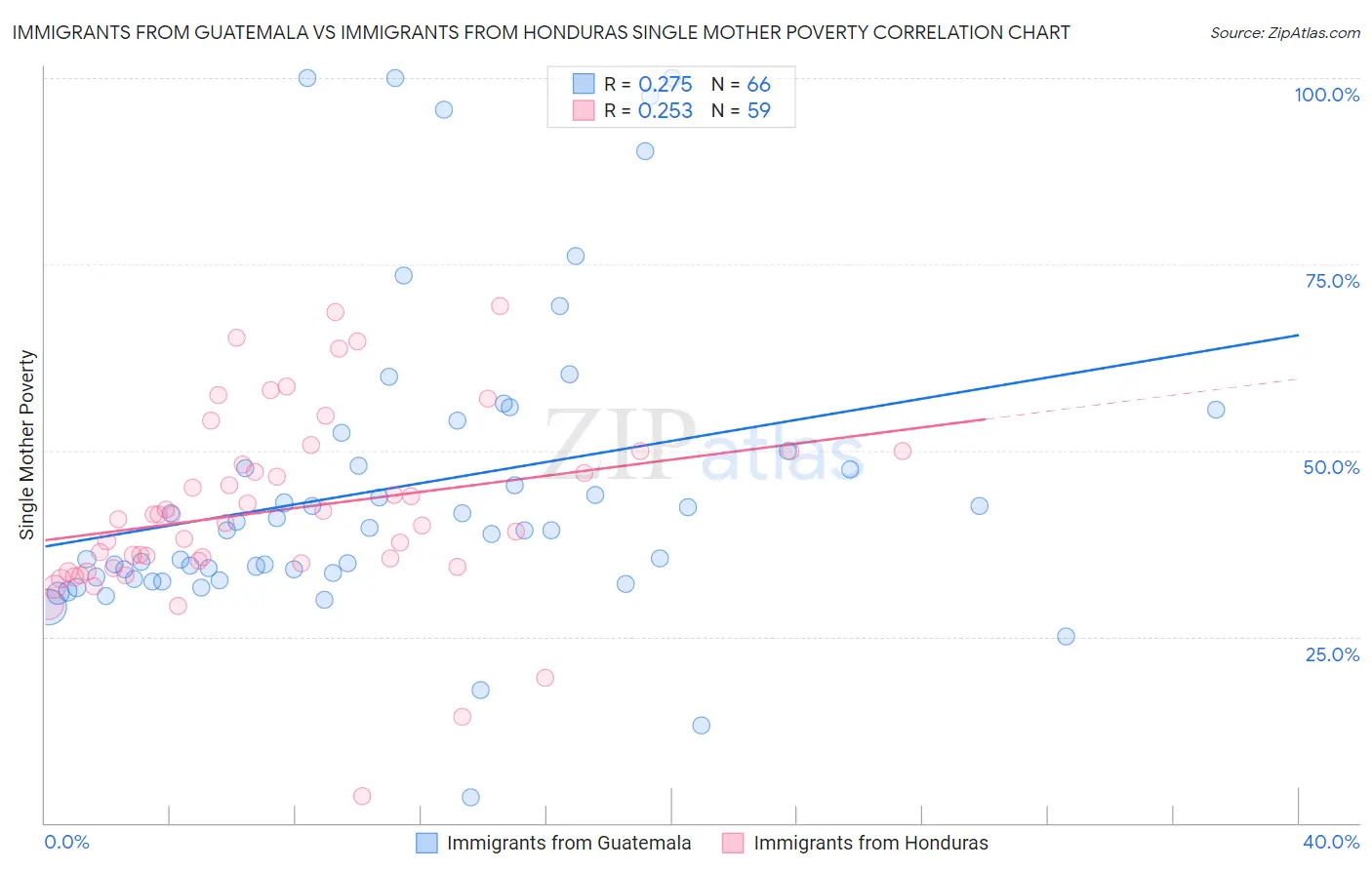 Immigrants from Guatemala vs Immigrants from Honduras Single Mother Poverty
