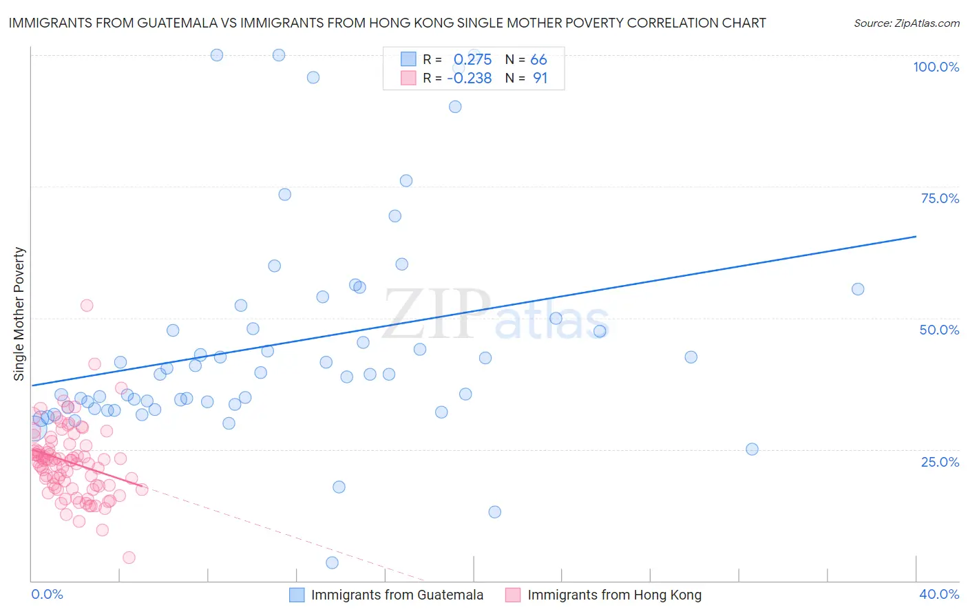 Immigrants from Guatemala vs Immigrants from Hong Kong Single Mother Poverty