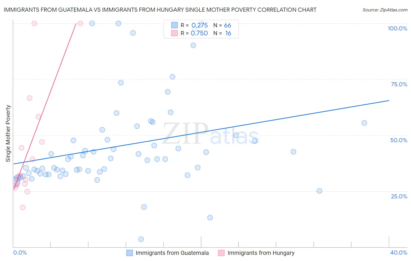 Immigrants from Guatemala vs Immigrants from Hungary Single Mother Poverty